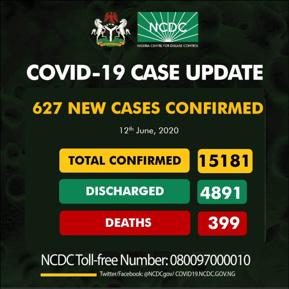 627 new cases of COVID-19 recorded in Nigeria